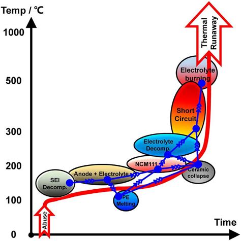 2.9.1 "Thermal Runaway" bei nicht mangelhaften Zellen | Lithium-Ionen-Batterietechnik