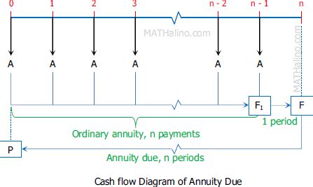 Types of Annuities | Engineering Economy Review at MATHalino