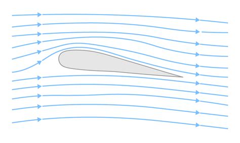 Aerodynamic shape - Glossary - Energy Encyclopedia