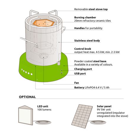 ACE-1 Ultra Clean Biomass Cookstove | Engineering For Change