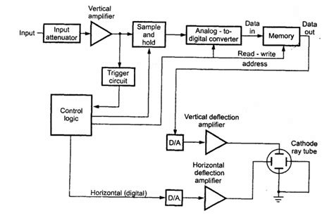 Digital Storage Oscilloscope: Block Diagram, Explanation, Advantages