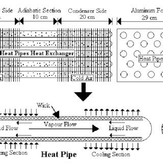 Heat pipes heat exchanger and heat pipe design | Download Scientific ...