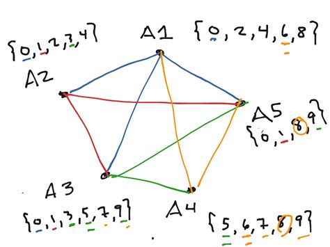 Intersection graph | Math, Discrete Mathematics | ShowMe