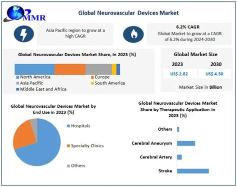 Neurovascular Devices Market is is projected to reach USD 4.30