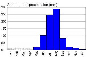 Ahmedabad, India Annual Climate with monthly and yearly average ...