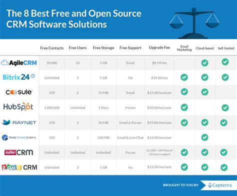 Eight best free and open source CRM software solutions comparison chart | Crm software, Crm ...