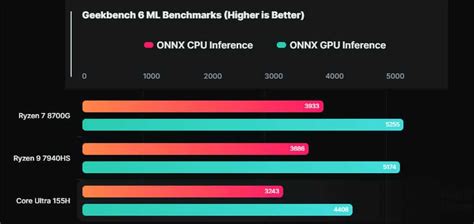 AMD Ryzen 7 8700G, este es su rendimiento en CPU, GPU e IA