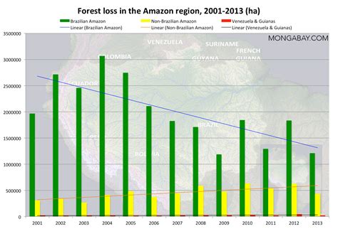 What's the current deforestation rate in the Amazon rainforest?