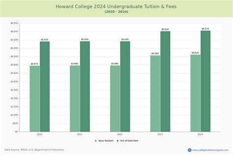 Howard College - Tuition & Fees, Net Price