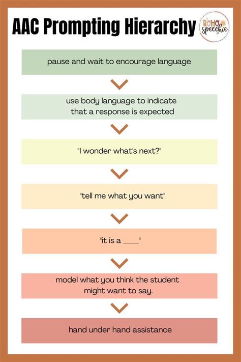 AAC Prompting Hierarchy for Speech-Language Pathologist | Speech and language, Speech language ...