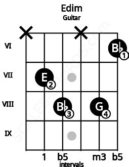 Edim Guitar Chord | E diminished | 16 Guitar Charts and Sounds