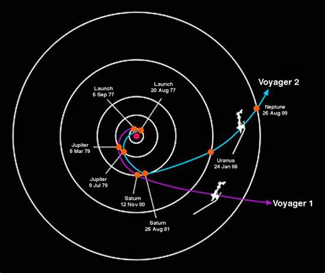 Down to Earth Science: Voyager I and II are leaving our Solar system