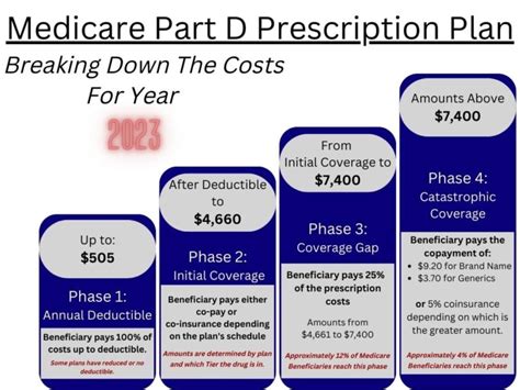 Medicare Donut Hole Part D : Important Changes for 2023-2025