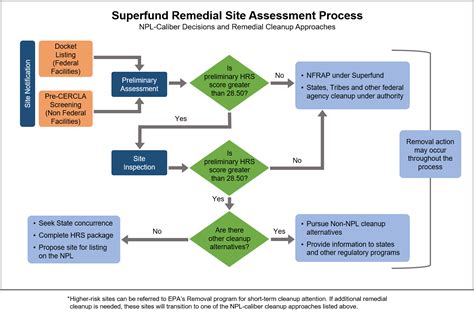 Superfund Site Assessment Process | US EPA