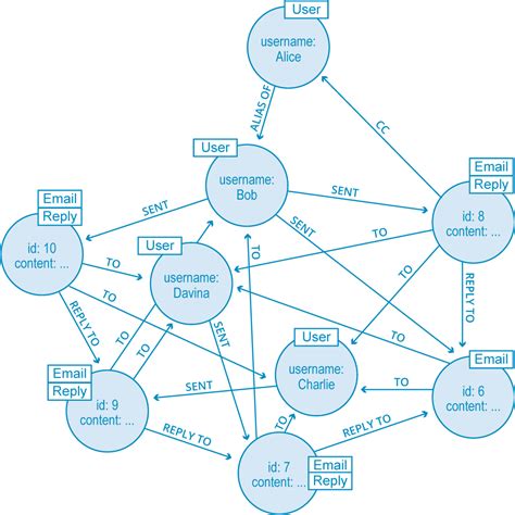 Graph Databases for Beginners: Graph Theory & Predictive Modeling