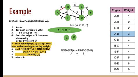 Kruskal's Algorithm (Part 2) | Example | Time Complexity | - YouTube