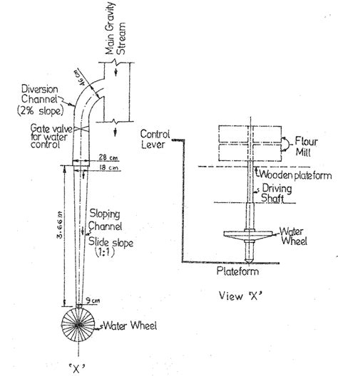 Schematic diagram of a vertical water mill. | Download Scientific Diagram