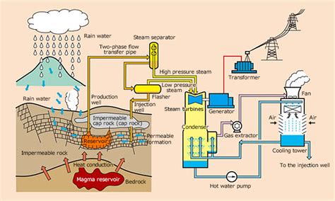 Geothermal Power Plant Schematic Diagram