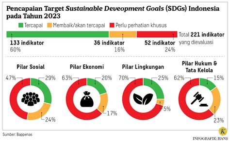 Indonesia's Sustainable Development Report - Kompas.id