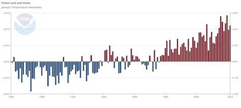 January 2022 Global Climate Report | National Centers for Environmental Information (NCEI)