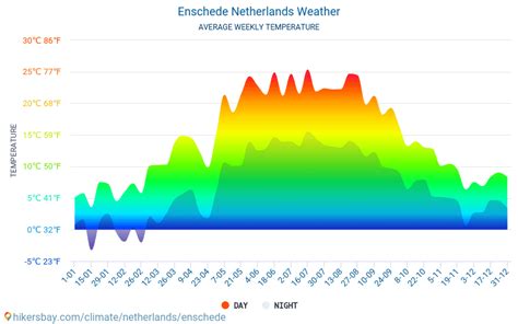 Enschede Netherlands weather 2023 Climate and weather in Enschede - The best time and weather to ...