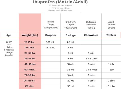 Dosage Chart for Kids in Omaha | Nebraska Home Pediatrics & Parents