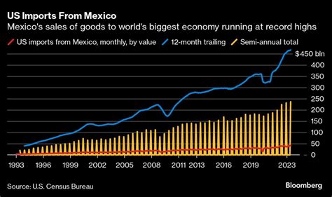 Mexico’s Economic Growth Revised Lower From Early Estimate