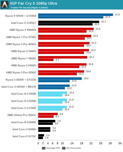 Integrated Graphics Testing - Intel’s Integrated Graphics Mini-Review: Is Rocket Lake Core 11th ...