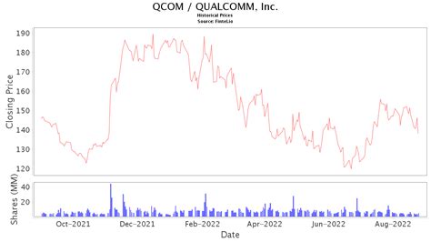 QCOM Stock Price and News / QUALCOMM Incorporated - Stock Price Quote and News - Fintel.io