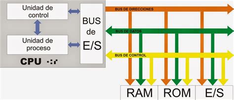 Bus de Control ~ Tecnologia y Curiosidades de la Computación