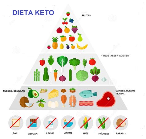 Cual es la dieta keto ? - mujeres al limite