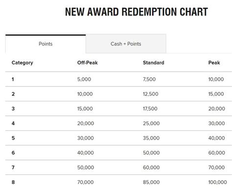 Marriott Bonvoy redemption chart 2 – Head for Points