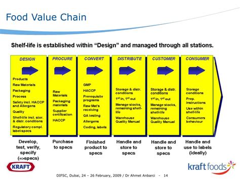 PPT - Shelf-Life of Pre-packaged Food Products An Industry Perspective PowerPoint Presentation ...