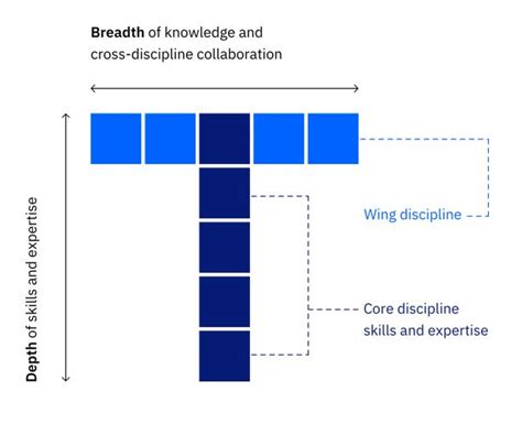 The T-shaped model for managing skills