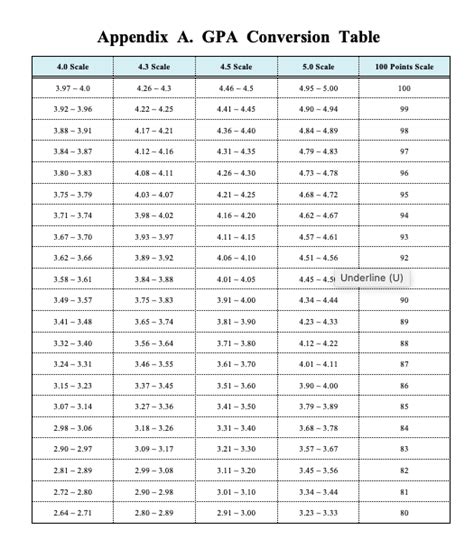 Gpa Conversion Chart