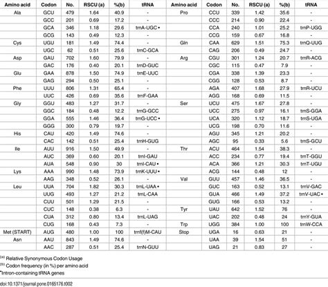 Codon usage table. Codon usage and codon—anticodon recognition pattern... | Download Table