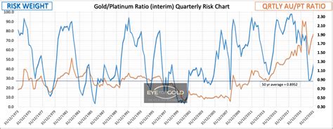 AU/PT ratio is invitation for new Platinum investors | Eye for Gold