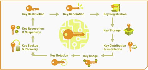 Protecting Cryptographic Keys Used to Secure Data | Singapore Government Developer Portal