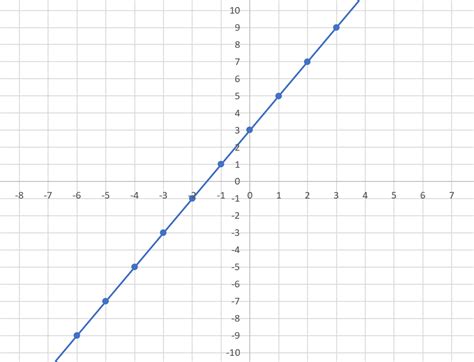 Graphing a Line Using the Slope and Y-Intercept