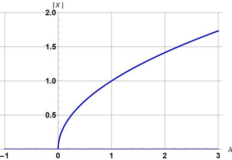 Bifurcation diagram for (i) | Download Scientific Diagram