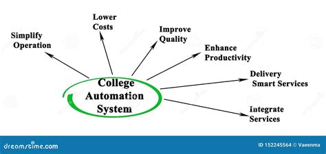 College Automation System stock photo. Image of concept - 152245564