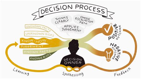 Making Good Group Decisions, Effectively