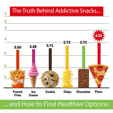 Understanding Addictive Foods & Snacking | CardioMender, MD