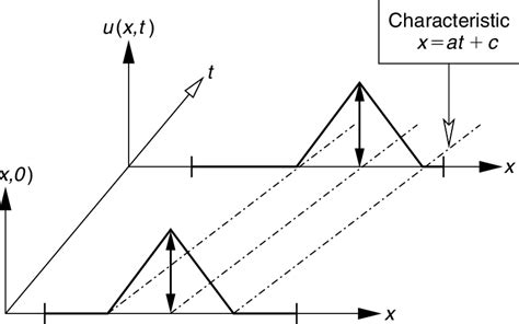 Solution of the linear advection equation. | Download Scientific Diagram