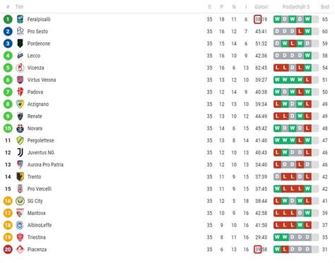 In Italian Serie C, Group A top of the league Feralpisalò have scored fewer goals than bottom of ...