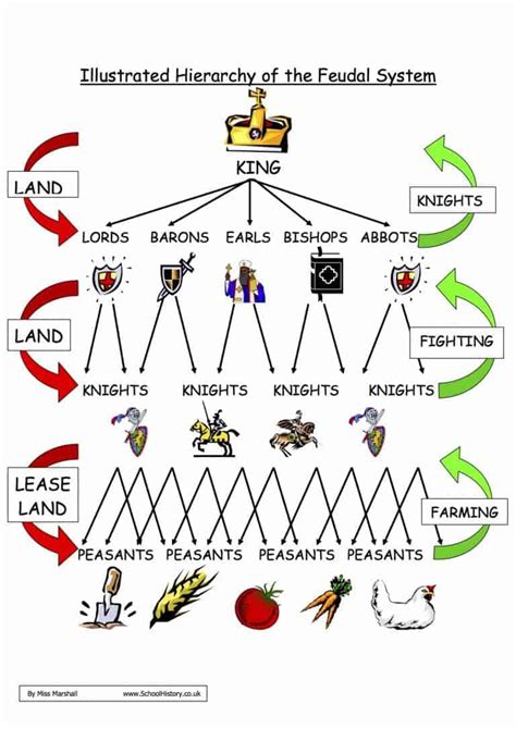 Feudal System Diagram