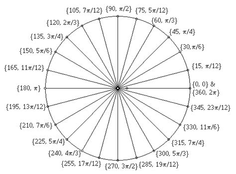 radians & degrees in a circle | Radians, Chart, Physics science