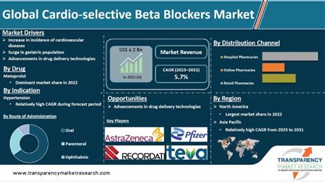 Cardio-selective Beta Blockers Market Size, Trends, Analysis to 2031