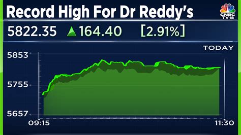 Dr Reddy's Laboratories Share Price: Here's why the stock is the top Nifty 50 gainer and at a ...