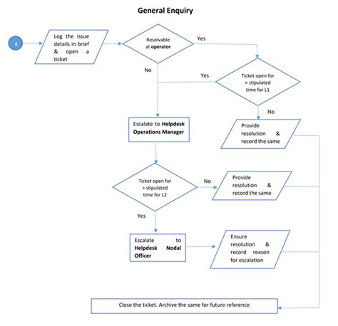 Standard Operating Procedures Manual Template For Your Needs